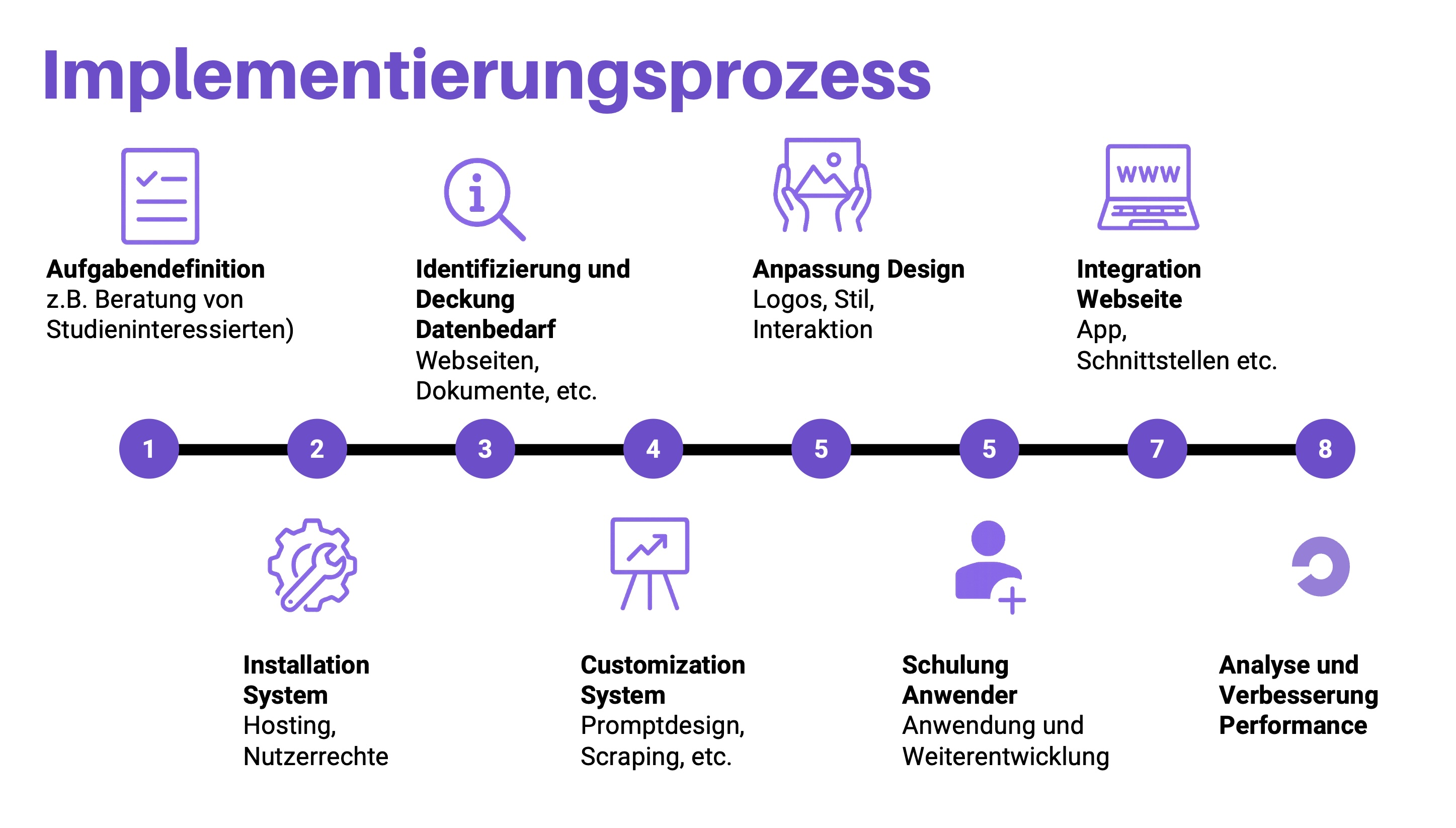 Implementierungsprozess in 8 Schritten: Aufgabendefinition, Systeminstallation, Datenintegration, Customization, Design, Schulung, Integration, Analyse & Optimierung.